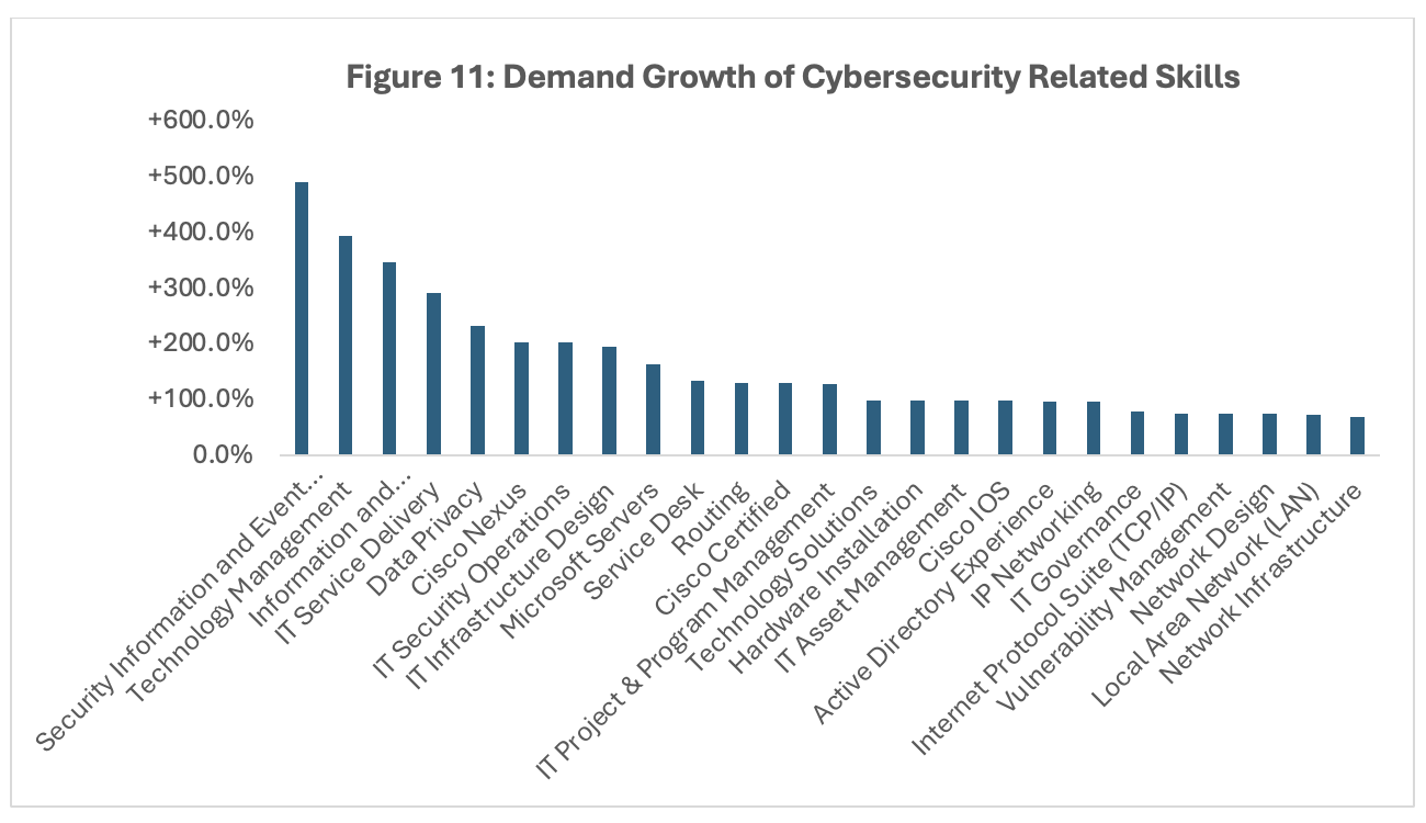 [Analysis by SkillsFuture Singapore, leveraging data from LinkedIn Talent insights (dated Aug 2024).]